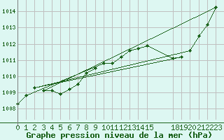 Courbe de la pression atmosphrique pour Cap Corse (2B)