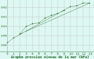 Courbe de la pression atmosphrique pour Vega-Vallsjo