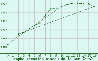 Courbe de la pression atmosphrique pour Bellengreville (14)