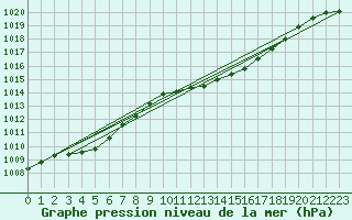Courbe de la pression atmosphrique pour Leek Thorncliffe