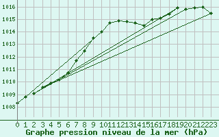 Courbe de la pression atmosphrique pour Ile du Levant (83)