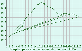 Courbe de la pression atmosphrique pour Pontevedra