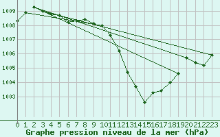 Courbe de la pression atmosphrique pour Luechow