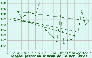 Courbe de la pression atmosphrique pour Puebla de Don Rodrigo