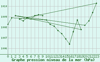 Courbe de la pression atmosphrique pour Dole-Tavaux (39)