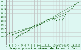 Courbe de la pression atmosphrique pour Millau (12)