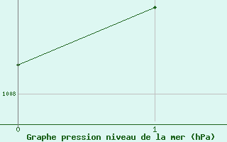 Courbe de la pression atmosphrique pour Cap Madeleine