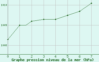 Courbe de la pression atmosphrique pour Minamidaitojima