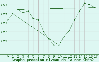 Courbe de la pression atmosphrique pour Surat Thani