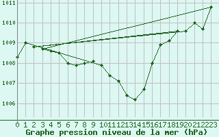 Courbe de la pression atmosphrique pour Sain-Bel (69)