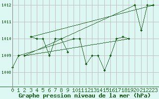 Courbe de la pression atmosphrique pour Elazig