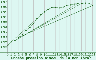 Courbe de la pression atmosphrique pour Retie (Be)