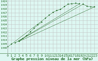 Courbe de la pression atmosphrique pour Emden-Koenigspolder