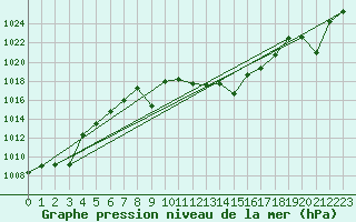 Courbe de la pression atmosphrique pour Madrid / Retiro (Esp)