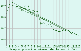Courbe de la pression atmosphrique pour Cap Bar (66)