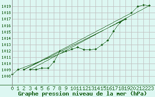 Courbe de la pression atmosphrique pour Cap Mele (It)