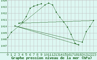 Courbe de la pression atmosphrique pour Yeovilton