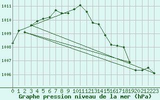 Courbe de la pression atmosphrique pour Renwez (08)