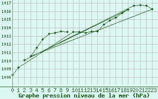 Courbe de la pression atmosphrique pour St.Poelten Landhaus