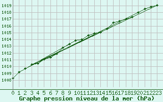 Courbe de la pression atmosphrique pour Charleroi (Be)