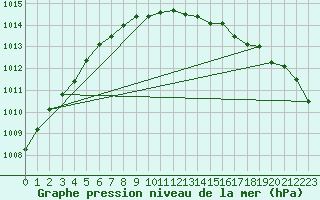 Courbe de la pression atmosphrique pour Sauda