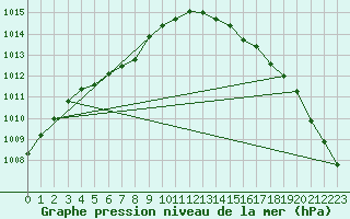 Courbe de la pression atmosphrique pour Le Mans (72)