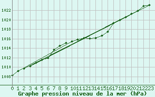 Courbe de la pression atmosphrique pour Stoetten