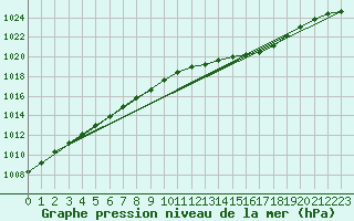 Courbe de la pression atmosphrique pour Beitem (Be)