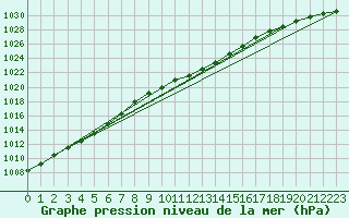 Courbe de la pression atmosphrique pour Soltau