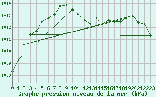 Courbe de la pression atmosphrique pour Lofer