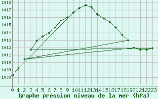 Courbe de la pression atmosphrique pour Lanvoc (29)