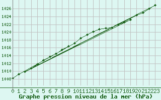 Courbe de la pression atmosphrique pour Nostang (56)