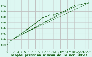 Courbe de la pression atmosphrique pour Wainfleet