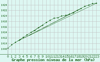 Courbe de la pression atmosphrique pour Koksijde (Be)