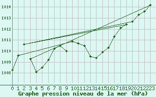 Courbe de la pression atmosphrique pour Comprovasco