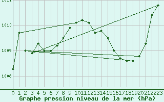 Courbe de la pression atmosphrique pour Fameck (57)