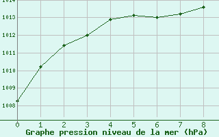 Courbe de la pression atmosphrique pour Shinjo