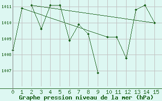 Courbe de la pression atmosphrique pour Samutprakan