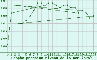 Courbe de la pression atmosphrique pour Liefrange (Lu)