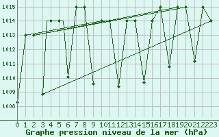 Courbe de la pression atmosphrique pour Amman Airport