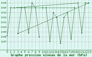 Courbe de la pression atmosphrique pour Cardak