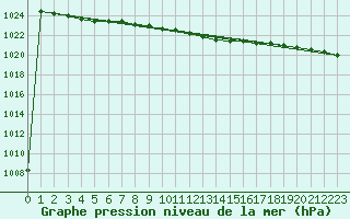 Courbe de la pression atmosphrique pour Usti Nad Orlici