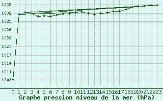 Courbe de la pression atmosphrique pour Lahr (All)