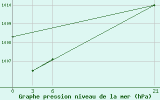 Courbe de la pression atmosphrique pour Santa Cruz