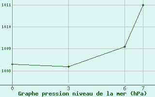 Courbe de la pression atmosphrique pour Kayes