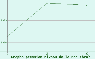 Courbe de la pression atmosphrique pour Coco Island