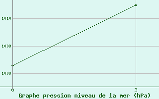 Courbe de la pression atmosphrique pour Hanimadu