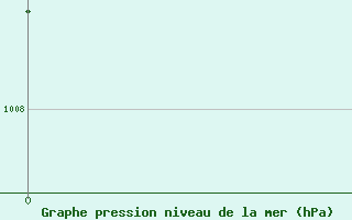 Courbe de la pression atmosphrique pour Tanjungpinang / Kijang