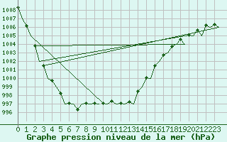 Courbe de la pression atmosphrique pour Platform K13-A