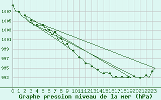 Courbe de la pression atmosphrique pour Linz / Hoersching-Flughafen